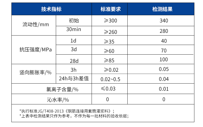CGM-5鋼筋連接用套筒灌漿料 CGM-5鋼筋連接用套筒灌漿料