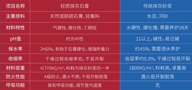 輕質抹灰石膏對比傳統砂漿圖 輕質抹灰石膏對比傳統砂漿圖